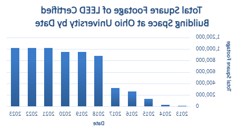 该图显示了OU获得LEED认证的建筑空间的总平方英尺.